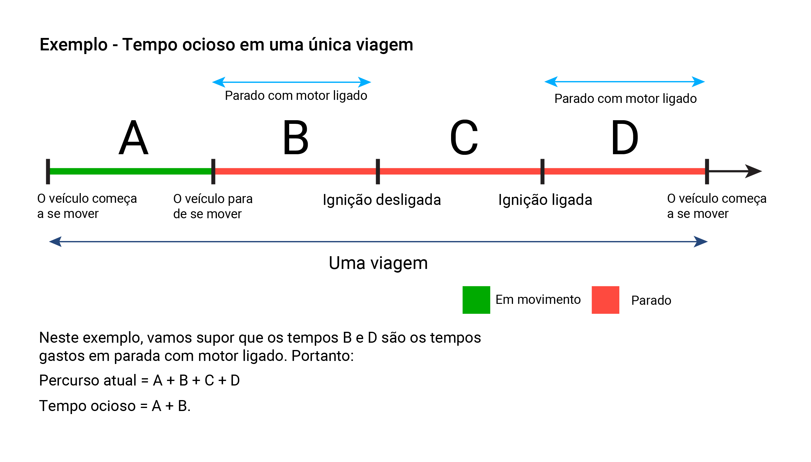 Exemplo de como o MyGeotab calcula o tempo ocioso com base no movimento do veículo e na atividade de ignição.